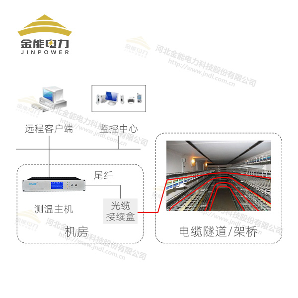 電氣火災(zāi)監(jiān)控系統(tǒng)